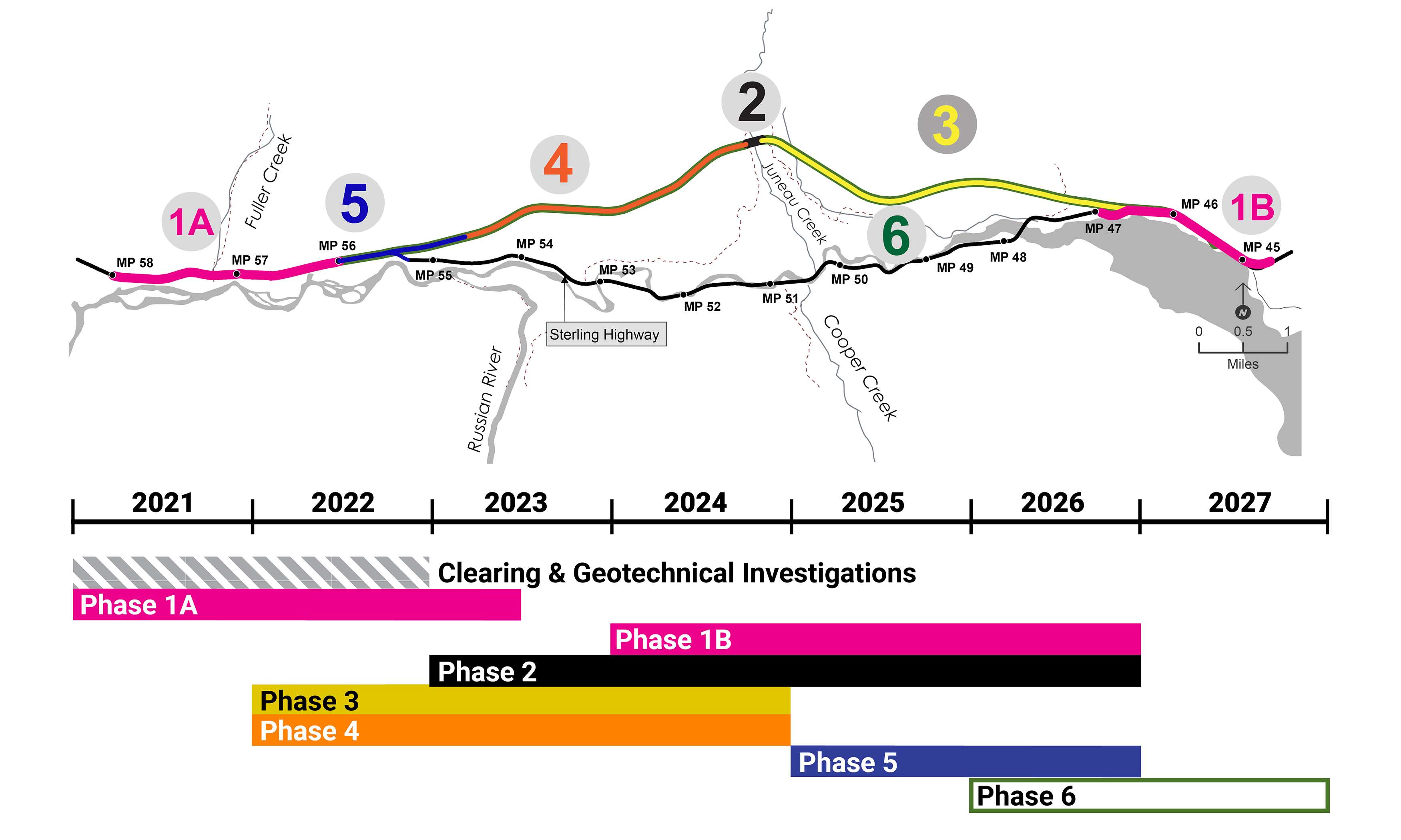 Project Schedule Phases 1 - Phase 6. Phase 1A Design 2019–2020, Construction 2021–2023, Phase 1B
Design 2019–2022, Construction 2024–2026, Phase 2 Design 2020–2023, Construction 2023–2026, Pioneer Roads Design 2021 – 2022, Construction 2022, Phases 3–4 Design 2021 – 2022, Construction 2022–2024, Phase 5 Design 2022–2024, Construction 2025–2026, and Phase 6, Design 2022–2025, Construction 2026–2027.